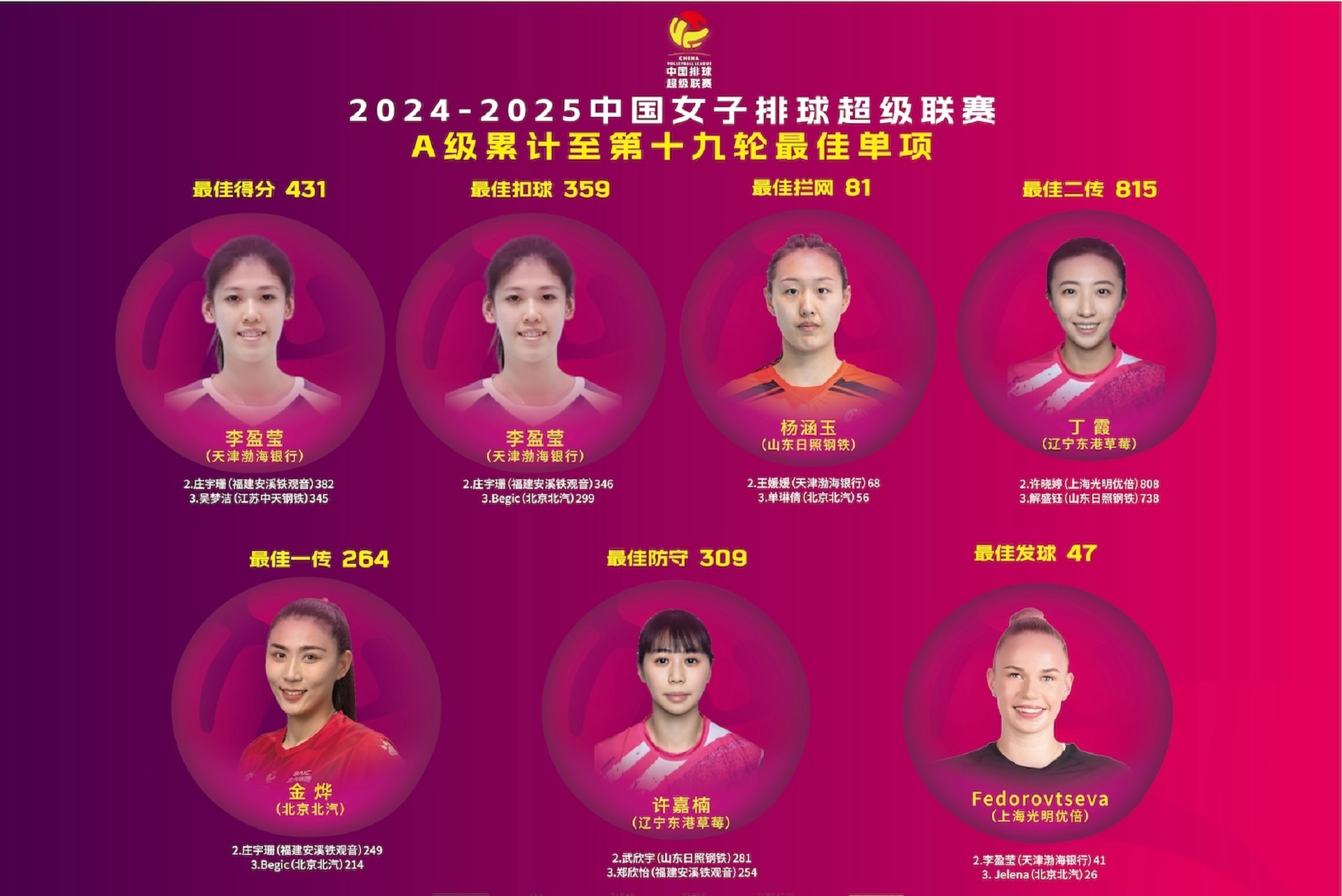 中国女排世界联赛美国站名单:龚翔宇领衔李盈莹无缘(中国 女排 美国)