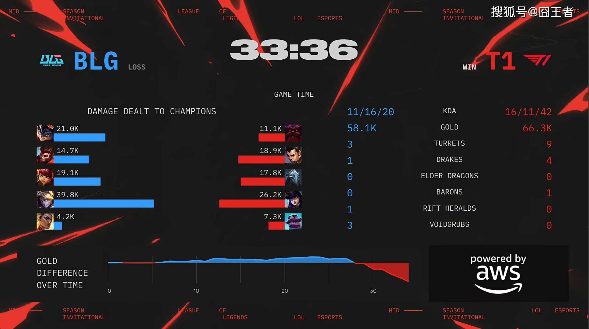 LOL-MSI：Faker瑞兹三杀统治团战，T13-0击败BLG晋级胜决(英雄联盟s14总决赛blg对决t1最新消息)