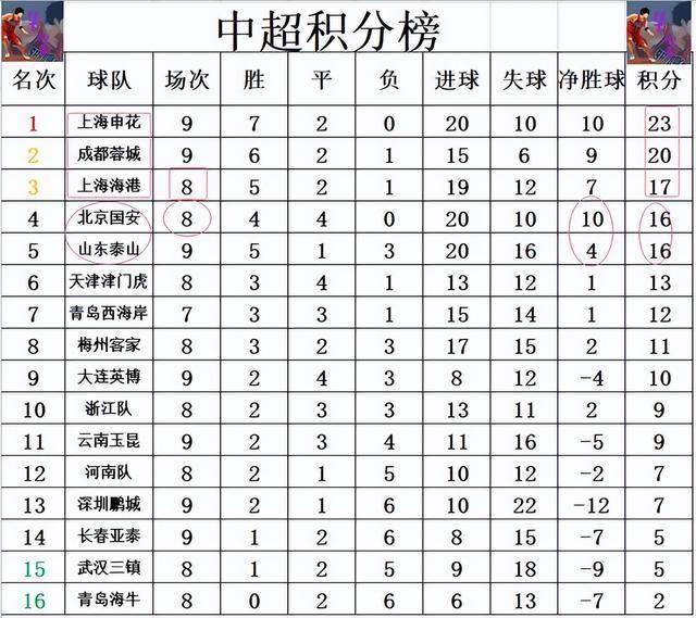 打破魔咒！申花终结客场对阵国安12连败独自领跑中超(申花对国安最大比分)