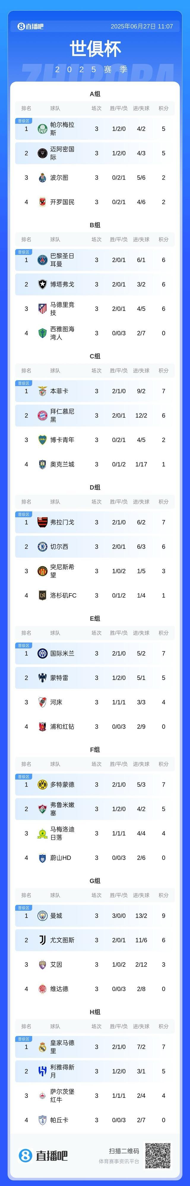 九游体育-亚洲惨绝？世俱杯0胜+3队出局！亚冠冠军耻辱0-1(2025世俱杯详细赛程表)