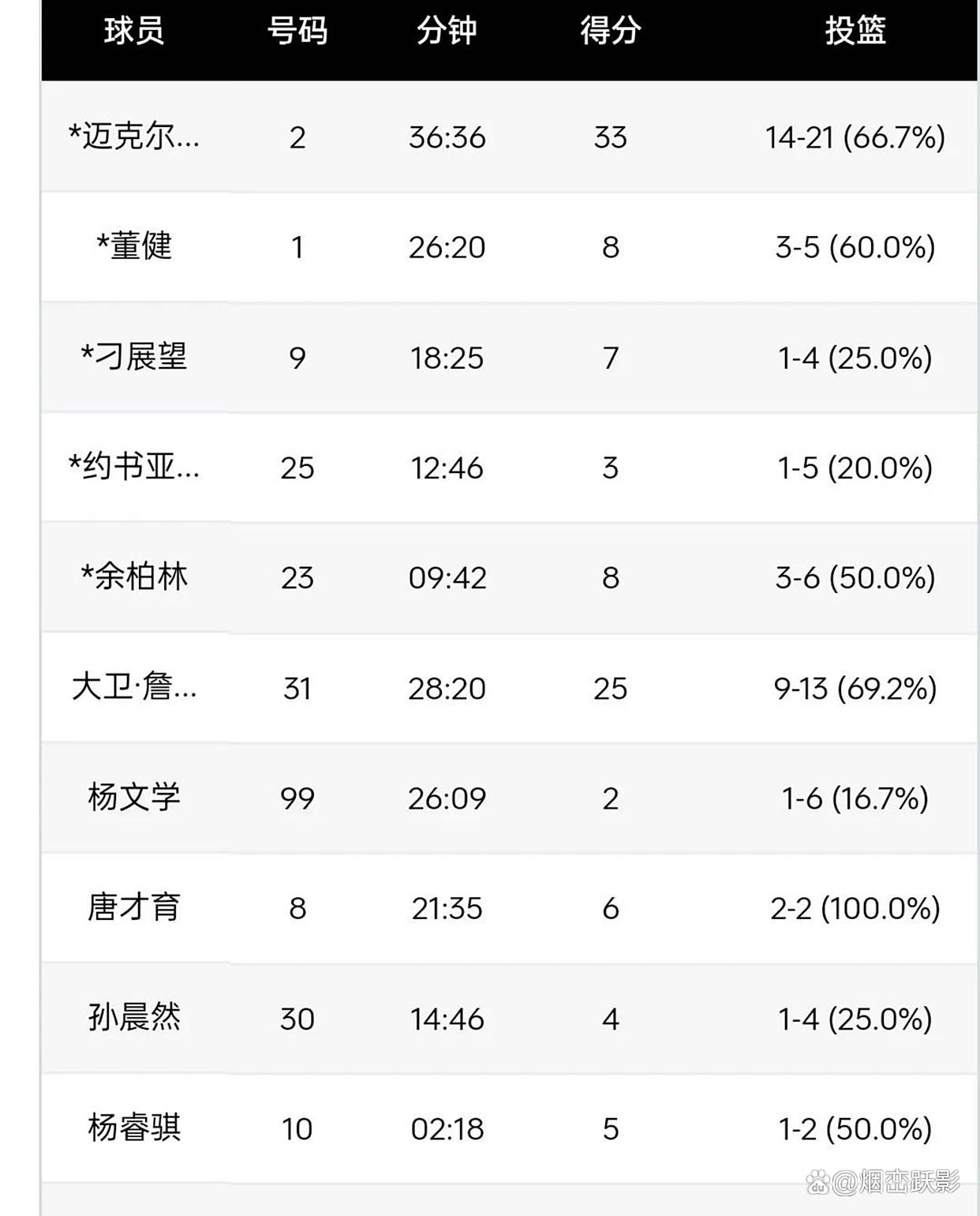 九游体育-香港金牛发布比赛精彩瞬间：厄特尔拿下20分3篮板4助攻2抢断(黄思静得到4分3篮板2助攻1抢断)