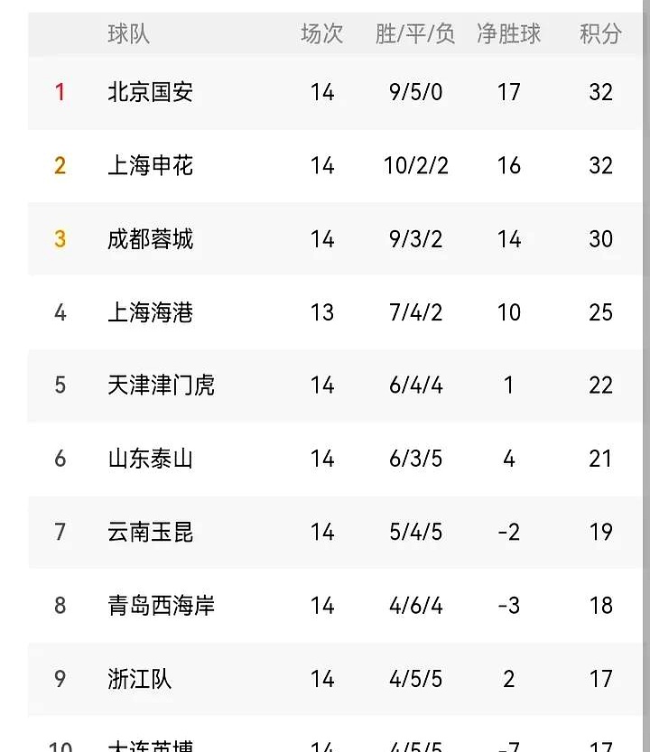 九游体育-中超半程决战！国安申花蓉城三强鏖战，谁能抢下半程冠军入场券？(战至巅峰第6期完整版)